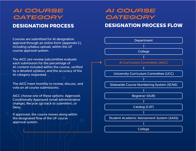 AI Course Designation process and categories