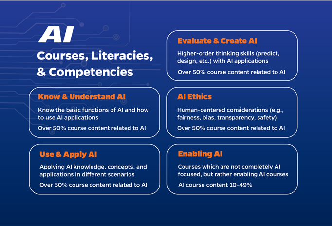 AI Course Literacies and Competencies