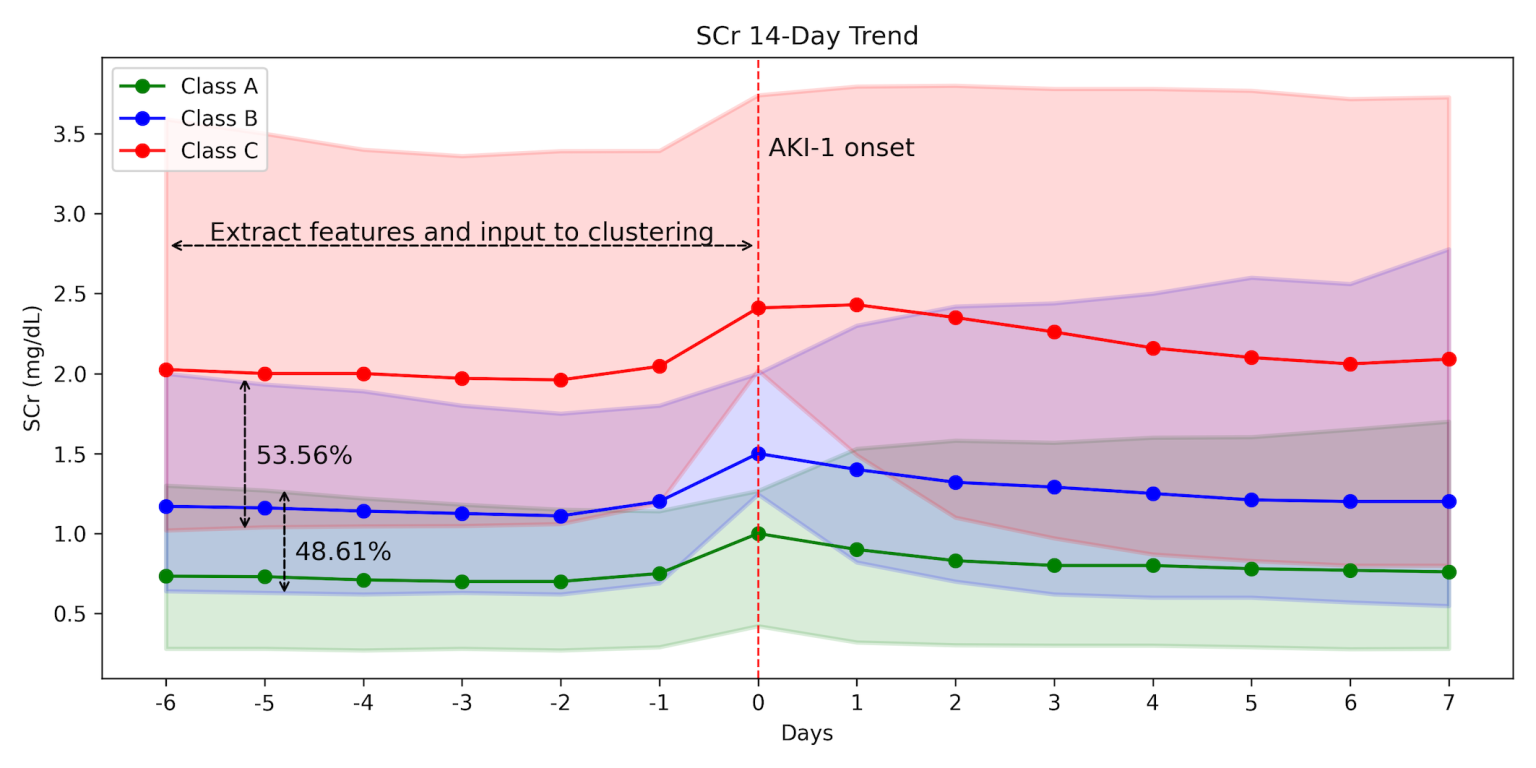Figure 2 from the journal article shows the serum creatinine (SCr) levels over 14 days, with the central dotted line indicating the onset of Acute Kidney Injury stage 1.